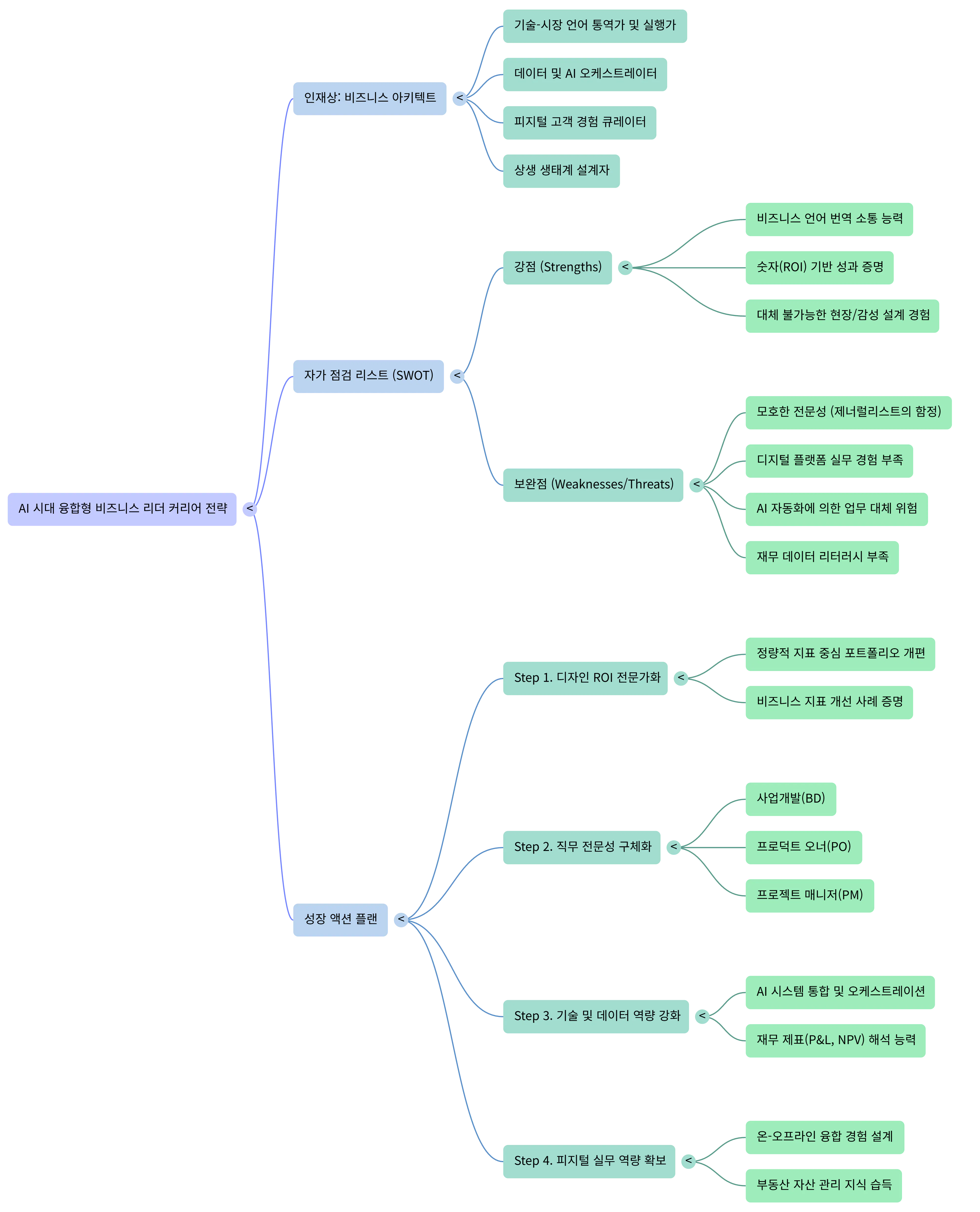 프로젝트의 단계를 보여주는 마인드맵
