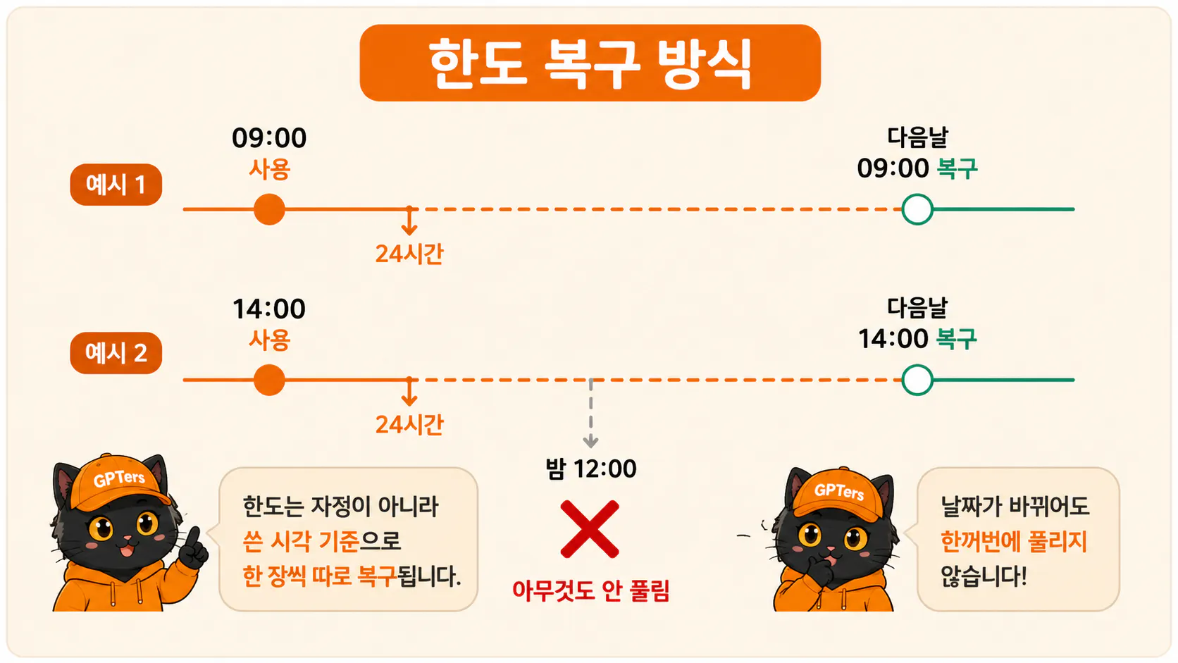 챗지피티 이미지 한도 복구 방식: 09시에 쓴 한 장은 다음날 09시에, 14시에 쓴 한 장은 다음날 14시에 각각 복구되며 자정에는 아무것도 풀리지 않는다