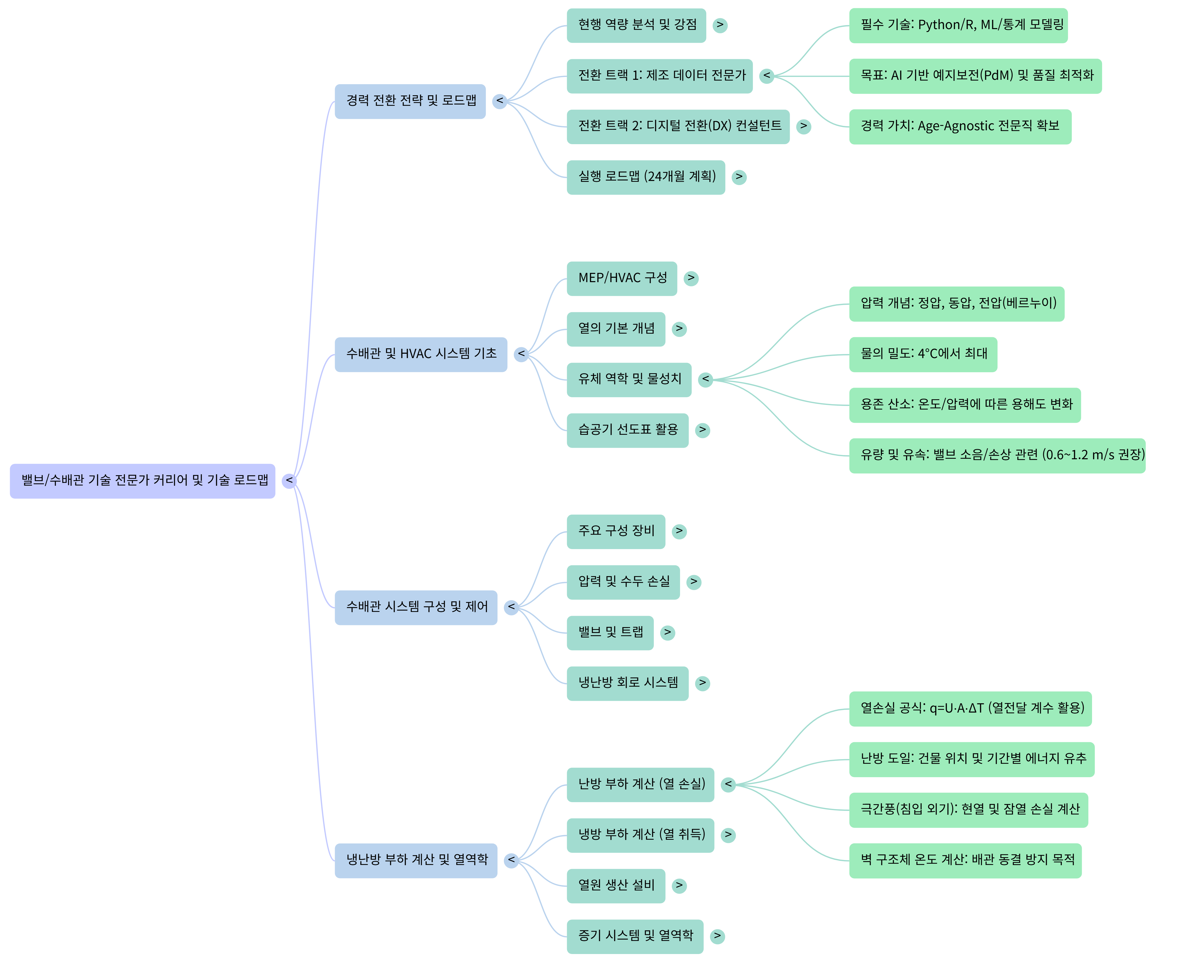 다양한 정보를 담은 마인드맵