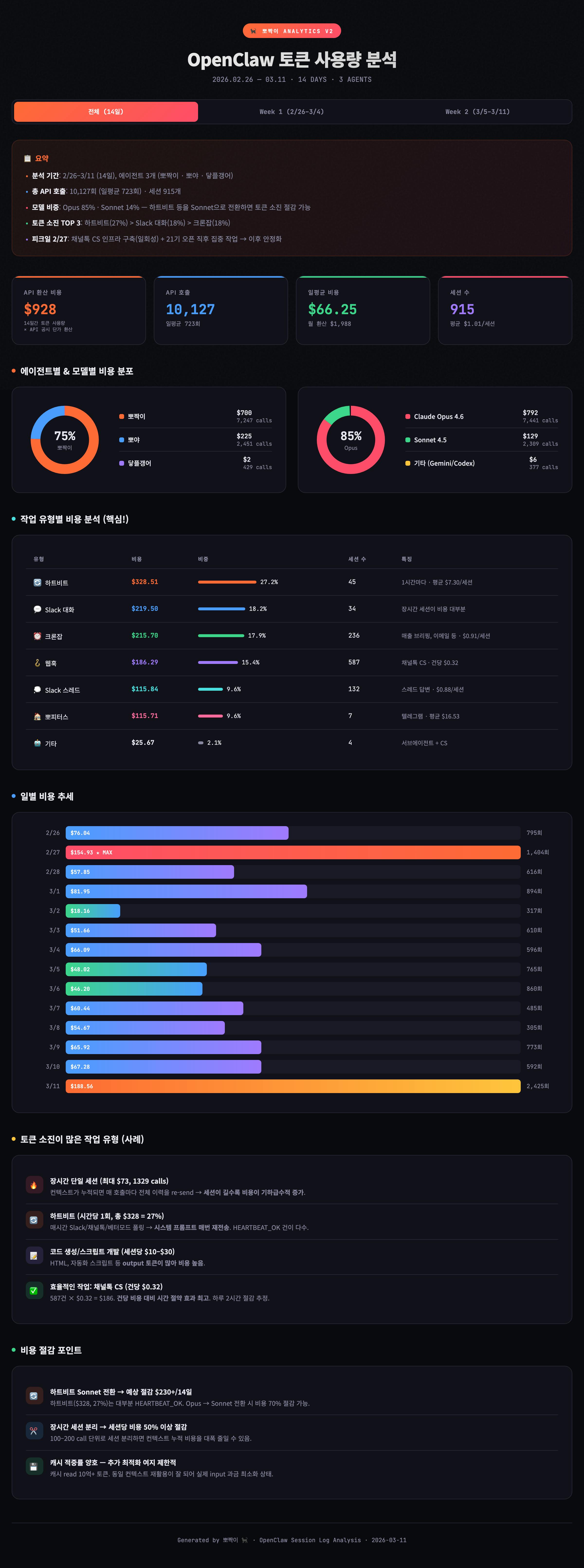 토큰 사용량 분석 대시보드 — 14일간 실제 데이터