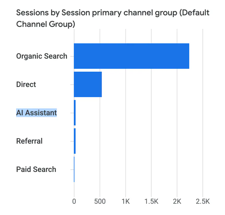 채널 그룹당 세션 수를 보여주는 막대 차트