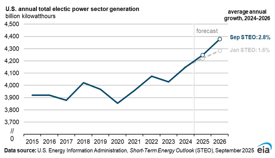 NEWS: Electric grid growing faster than anticipated