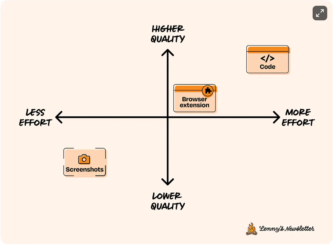 비즈니스 모델의 4 단계를 보여주는 다이어그램