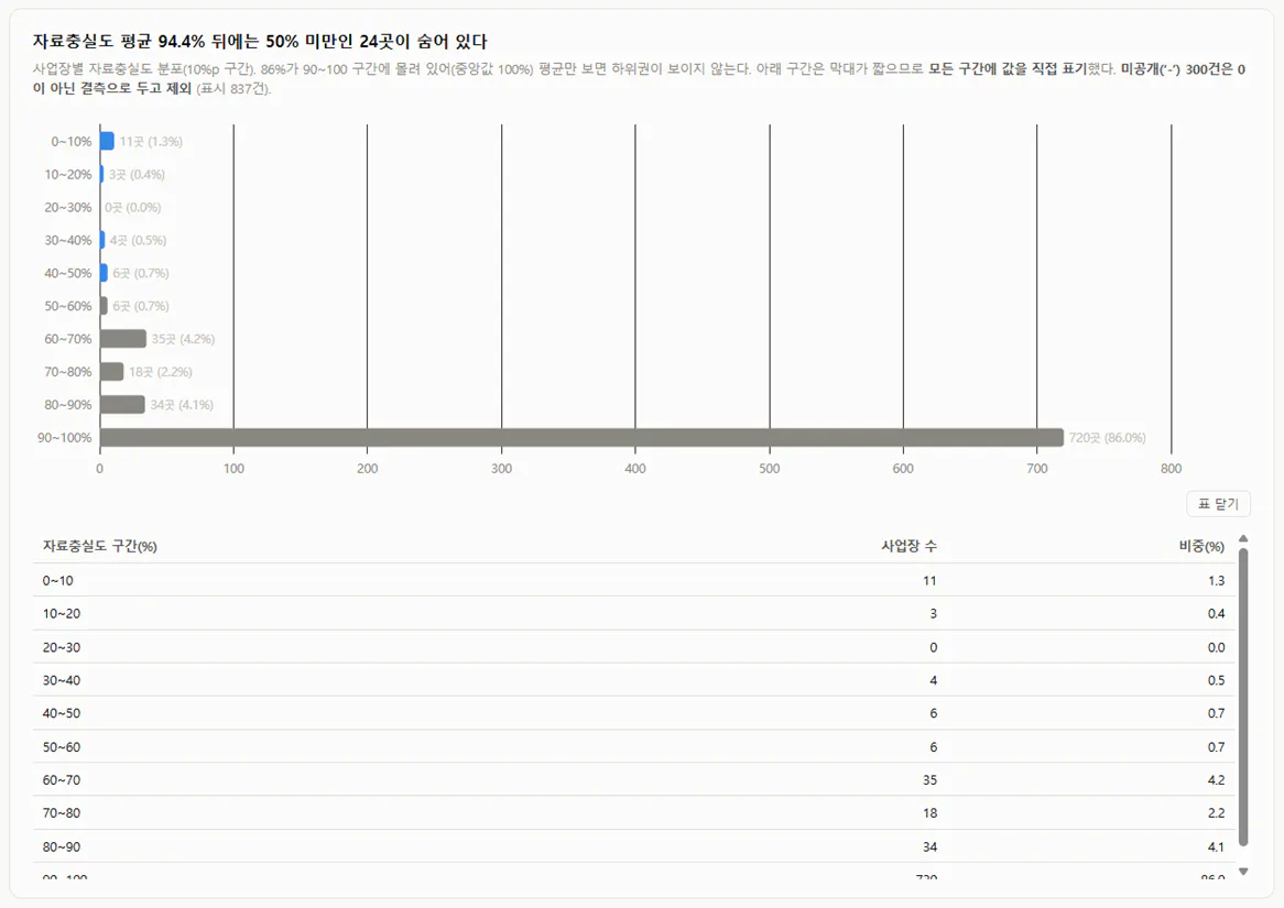 YouTube에서 동영상을 시청하는 사람의 수를 보여주는 차트