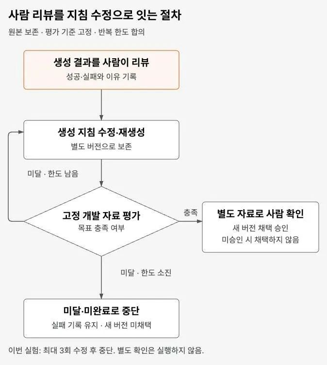 원본을 보존하고 사람 리뷰에서 생성 지침 수정과 고정 자료 평가로 이어지는 개선 절차