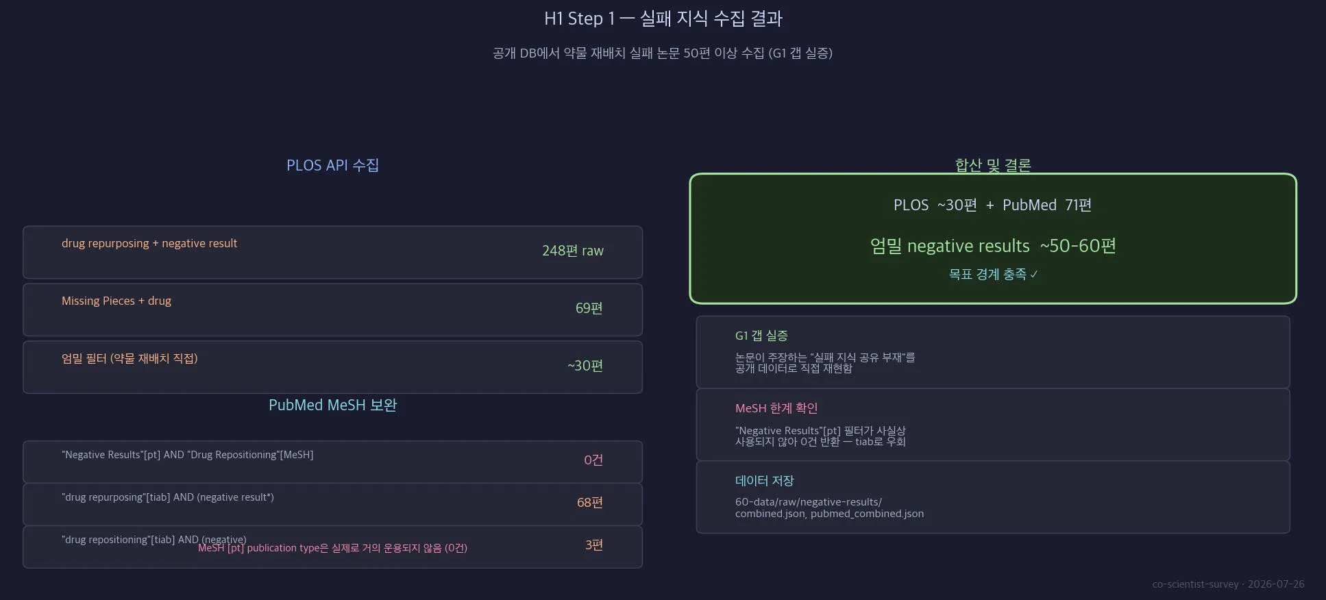 PLOS·PubMed 수집 결과