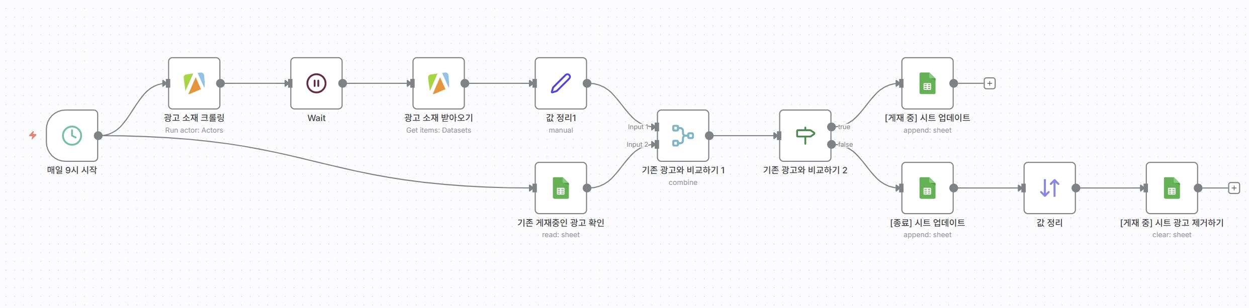 프로세스의 다양한 단계를 보여주는 다이어그램