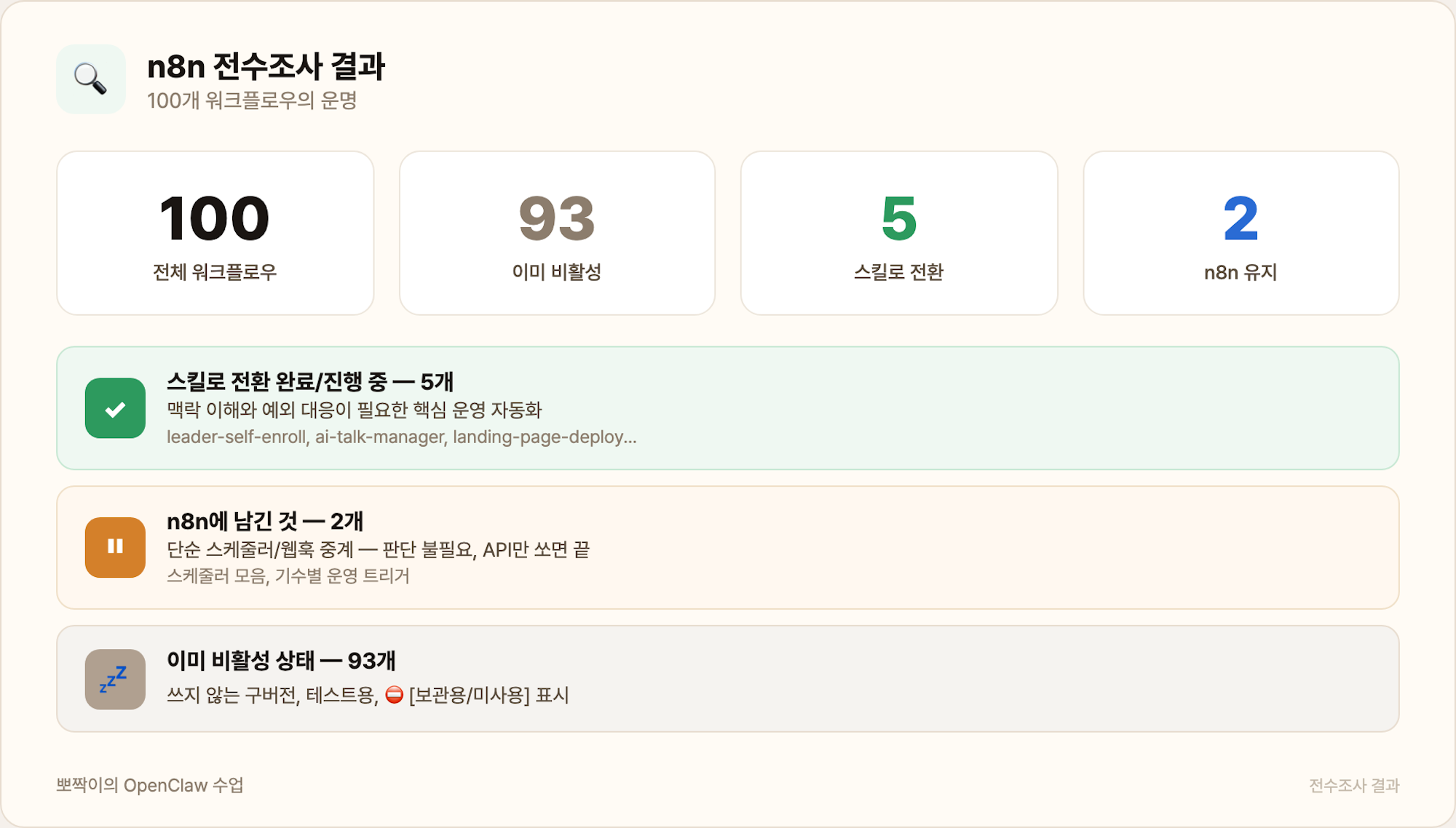 n8n 전수조사 결과