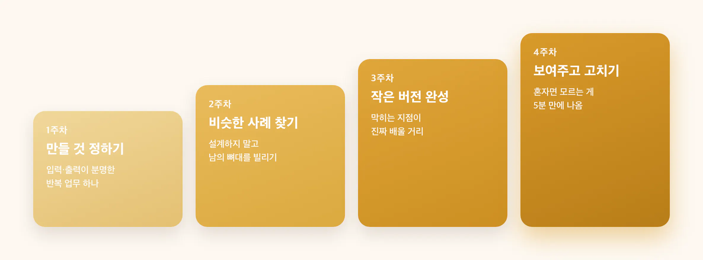 비개발자 AI 공부 4주 로드맵 계단 도식 — 1주차 만들 것 정하기, 2주차 비슷한 사례 찾기, 3주차 작은 버전 완성, 4주차 보여주고 고치기