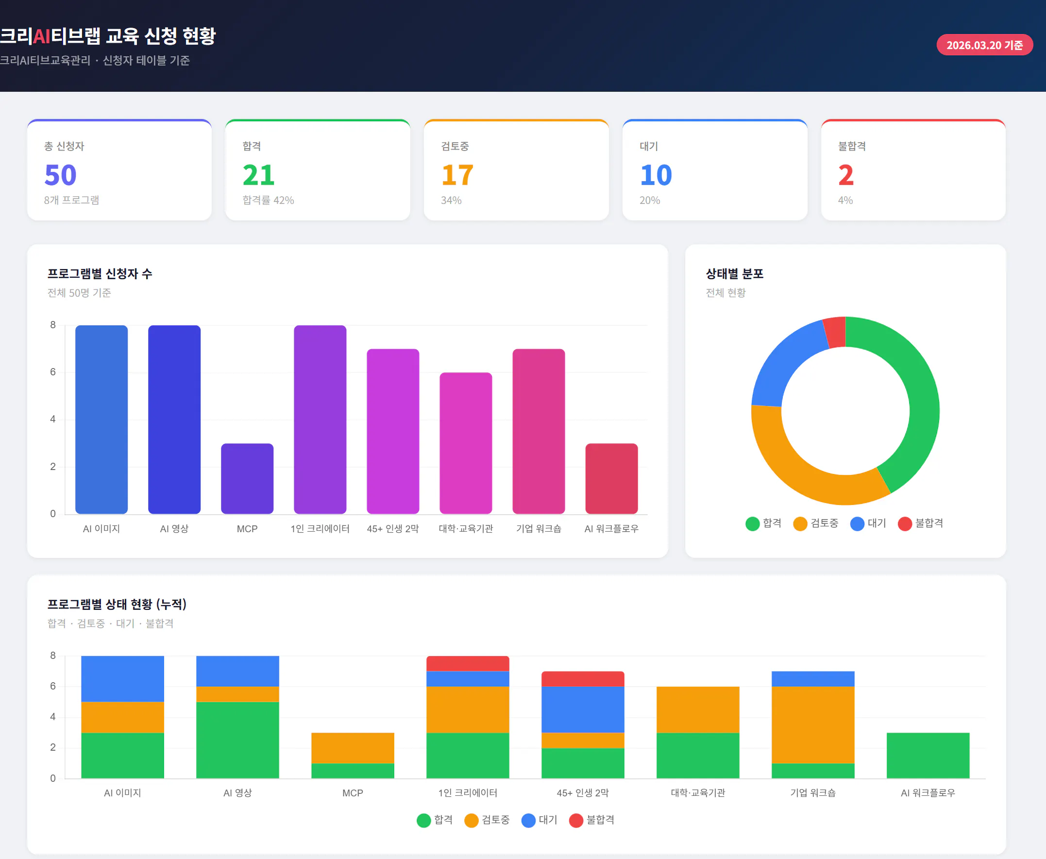 다채로운 차트와 그래프가 포함된 대시보드 스크린샷