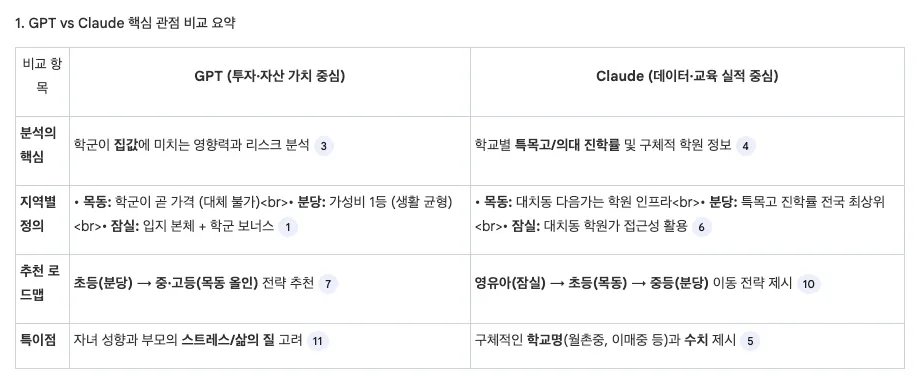 다른 한국어 단어가 적힌 테이블