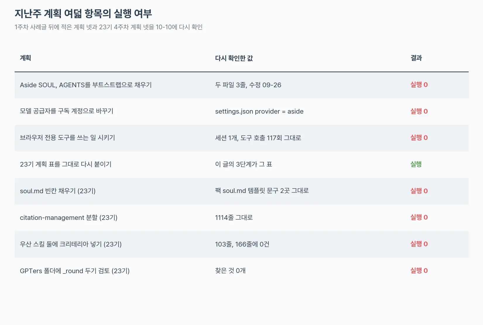 지난주 계획 여덟 항목의 실행 여부. 이 글에서 같은 표를 다시 붙인 한 항목만 실행이고 나머지 일곱은 실행 0