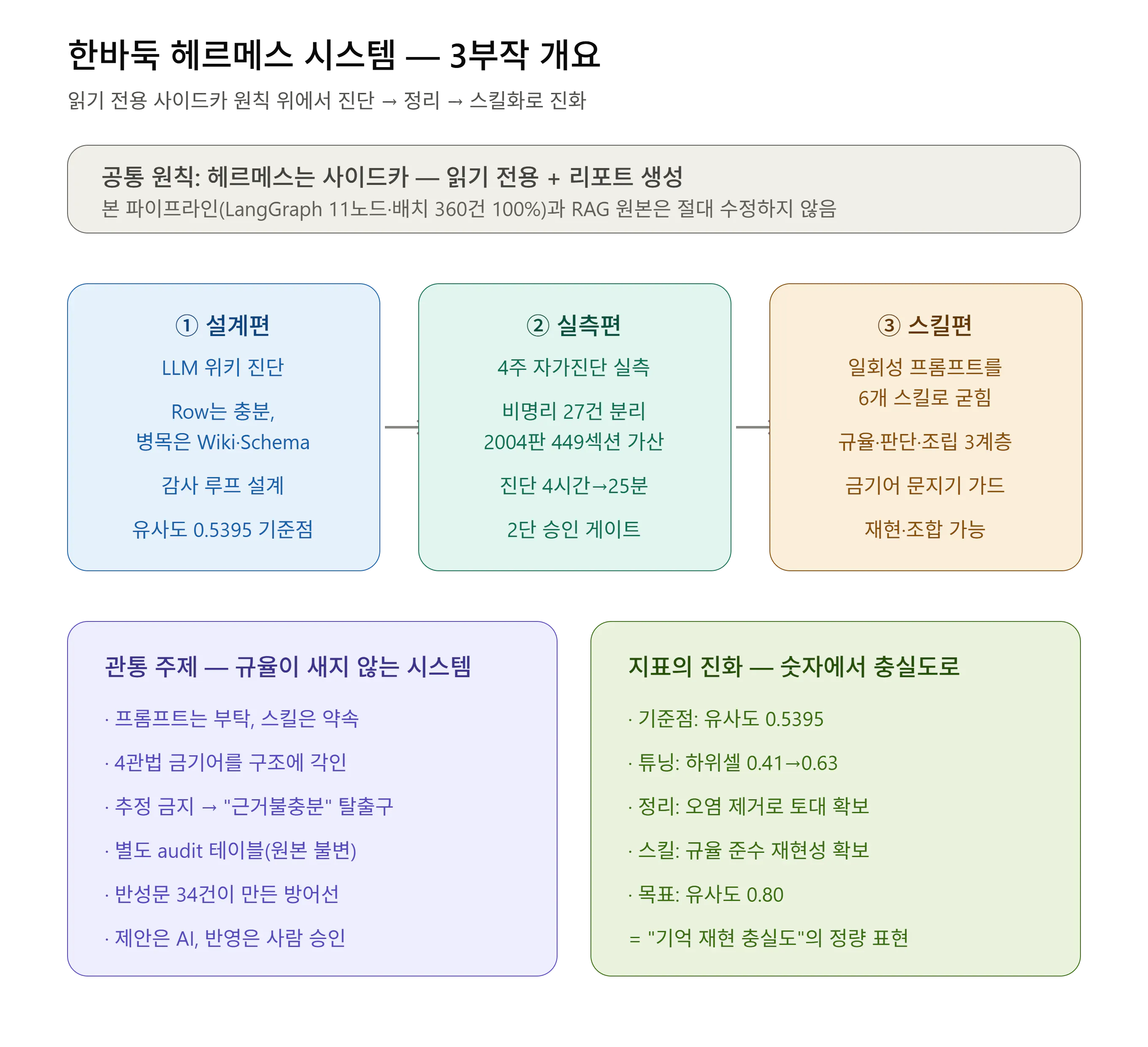 다양한 한국어 유형을 보여주는 다이어그램