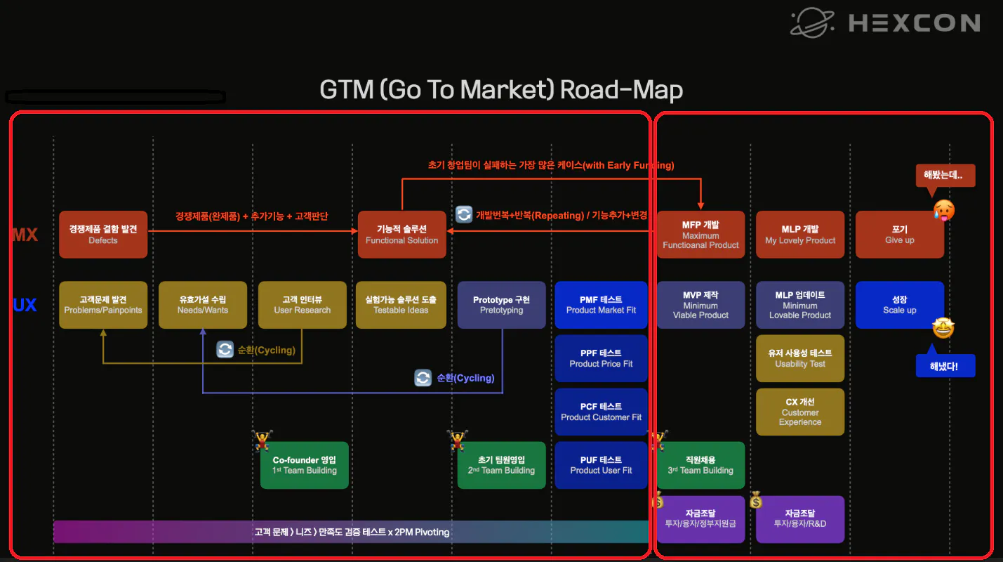 Stmio to Market 로드맵