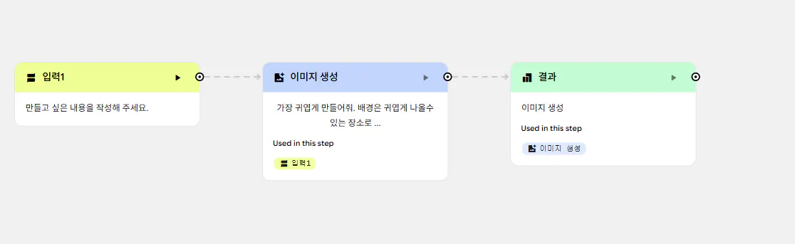 다양한 유형의 정보를 보여주는 순서도