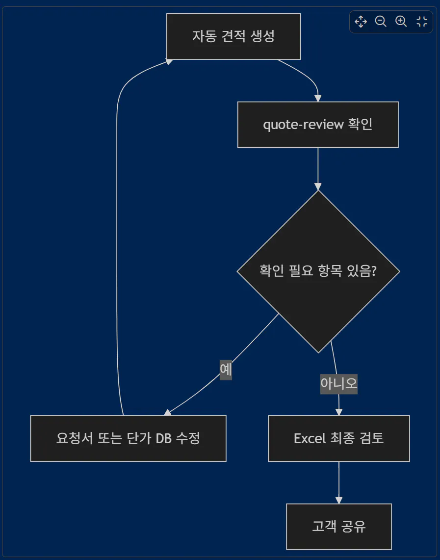 한국어 텍스트가 있는 순서도