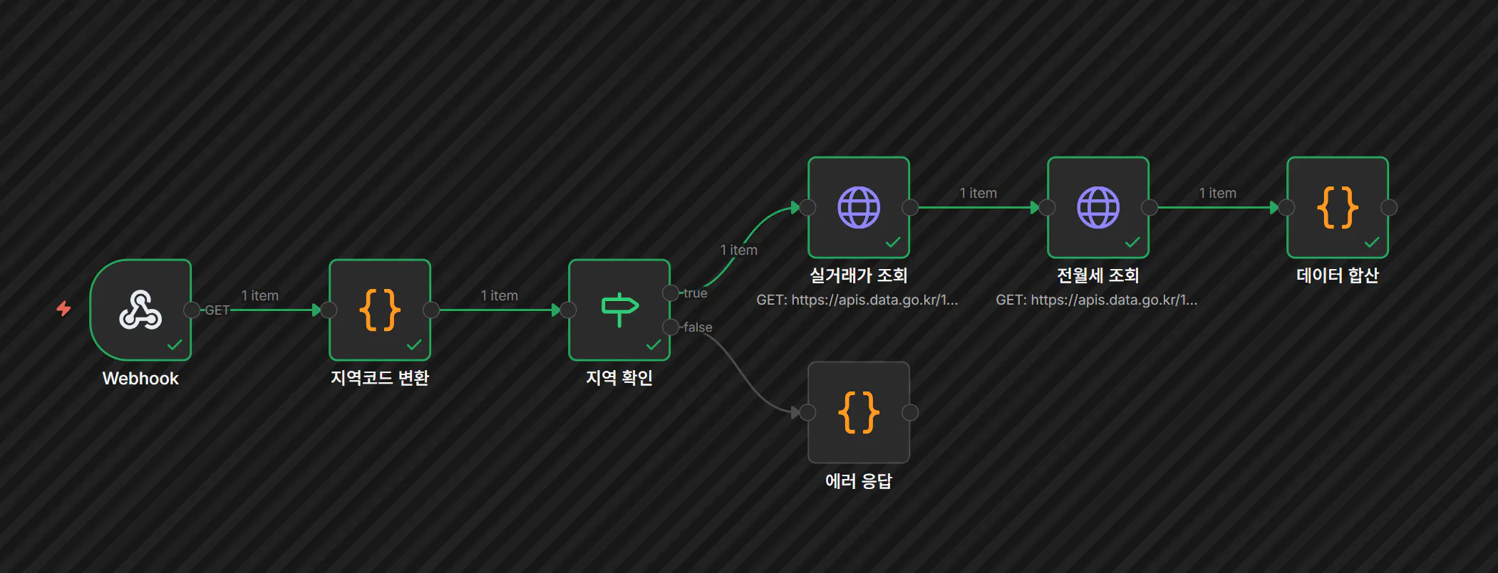 한국에서 게임을 만드는 과정을 보여주는 다이어그램