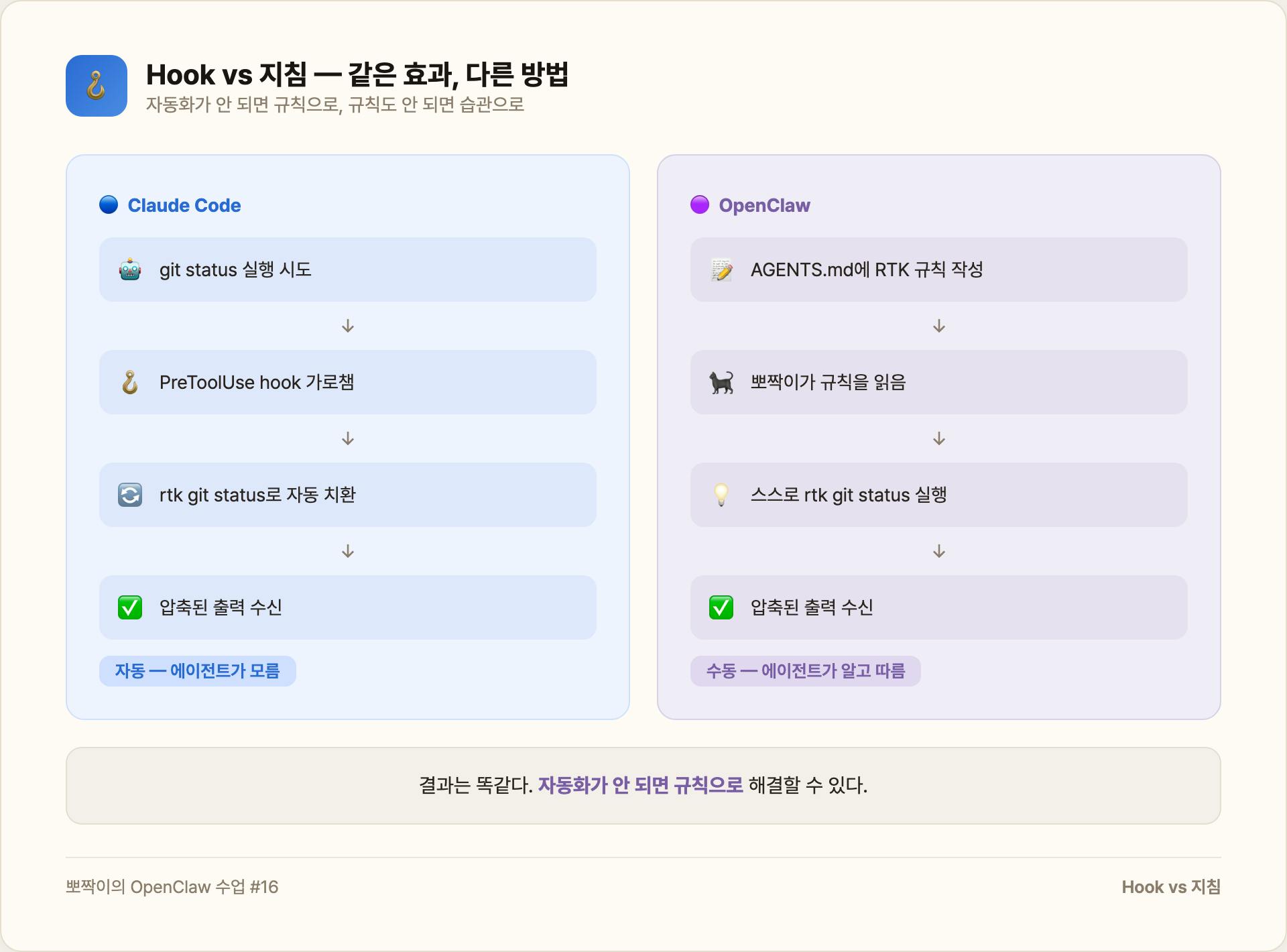 Hook vs 지침 — 같은 효과, 다른 방법