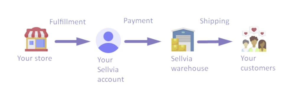How To Process Orders On Sellvia