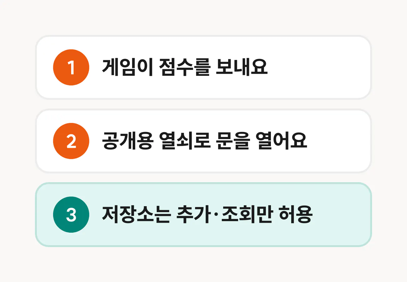 게임이 점수를 보내고, 공개용 열쇠로 문을 열고, 저장소는 추가와 조회만 허용하는 온라인 랭킹 구조