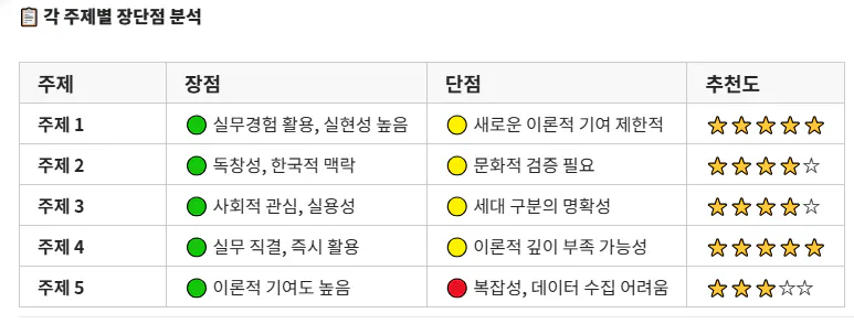 테스트 결과를 보여주는 테이블
