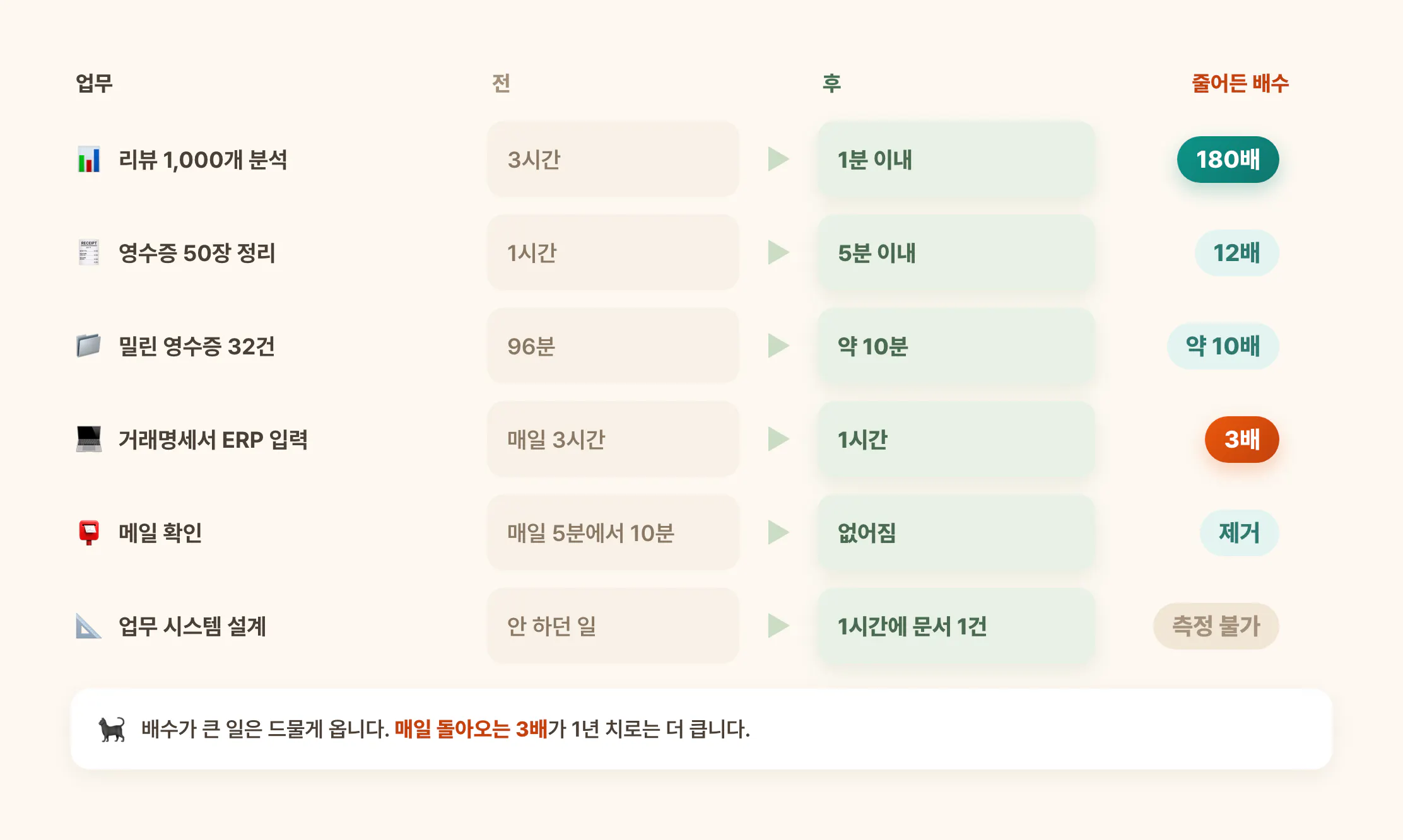 지피터스 회원 사례 6건의 AI 도입 전후 시간 비교. 리뷰 1,000개 분석은 3시간에서 1분 이내로 180배, 영수증 50장 정리는 1시간에서 5분 이내로 12배, 밀린 영수증 32건은 96분에서 약 10분으로 약 10배, 거래명세서 ERP 입력은 매일 3시간에서 1시간으로 3배 줄었다. 메일 확인은 매일 5분에서 10분 걸리던 것이 없어졌고, 업무 시스템 설계는 원래 안 하던 일이라 측정 불가로 표시했다