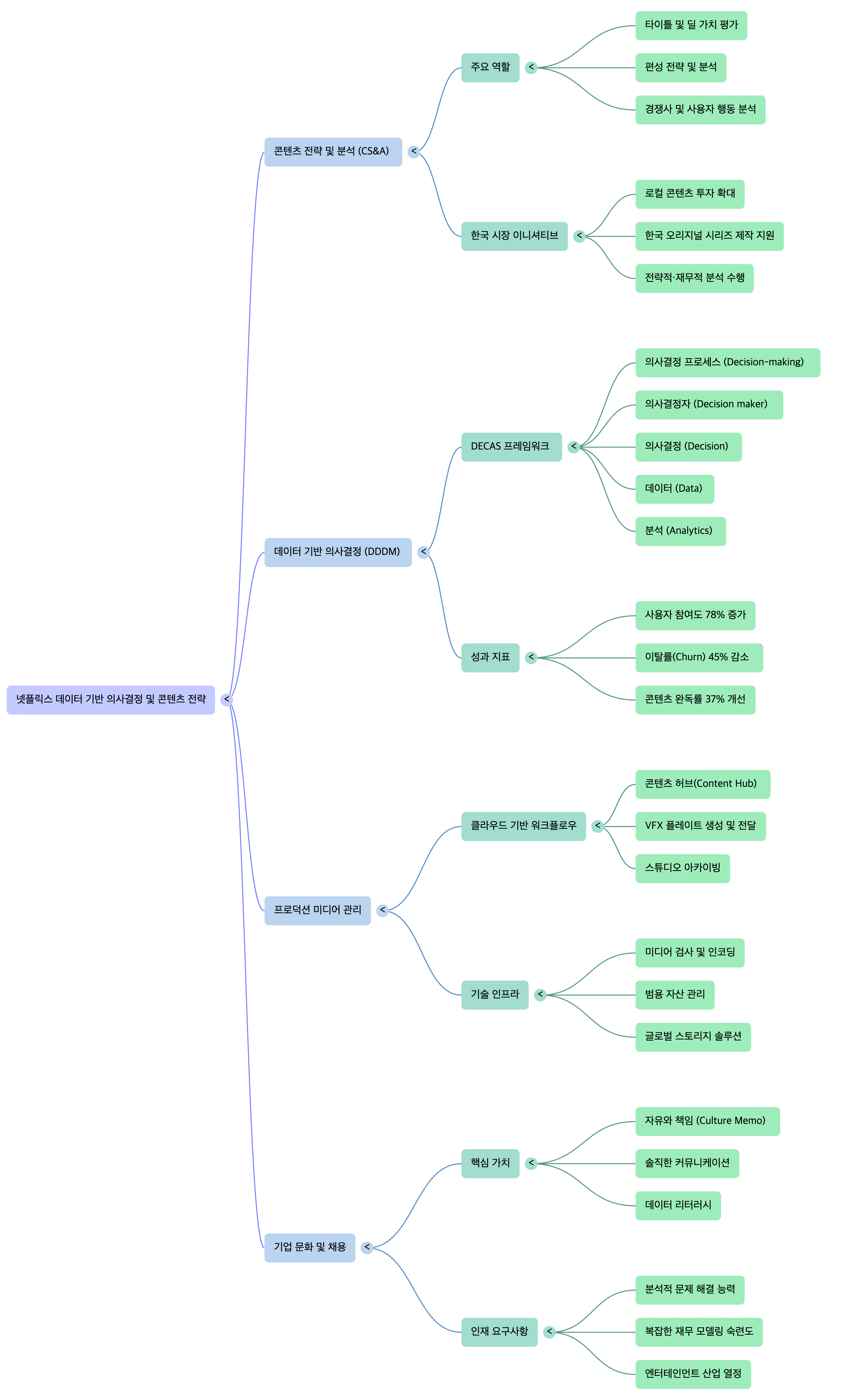 다양한 정보를 담은 그린 마인드맵