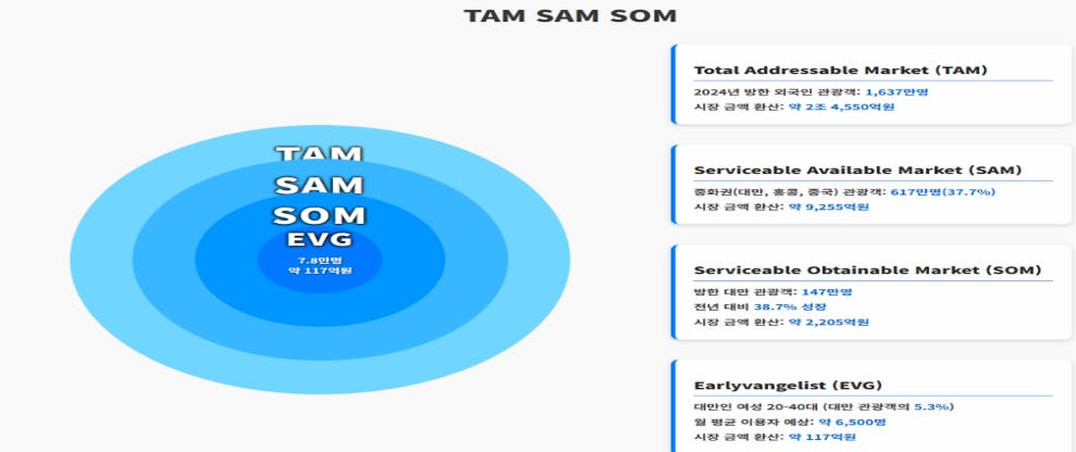 TAM SAM EVG vs TAM SAM SOM vs TAM