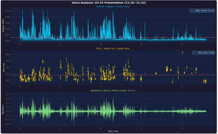다양한 파형을 보여주는 화면