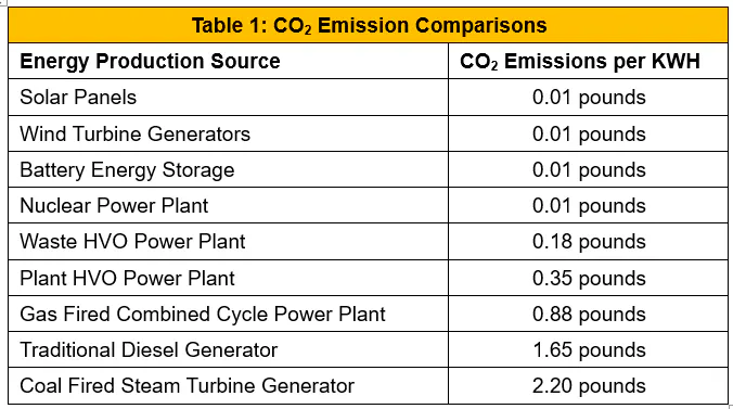 Table with a yellow header lists CO2 emissions per KWH a for a variety of energy production sources, including solar panels, wind turbines, nuclear, HVO, and several fossil fuels.