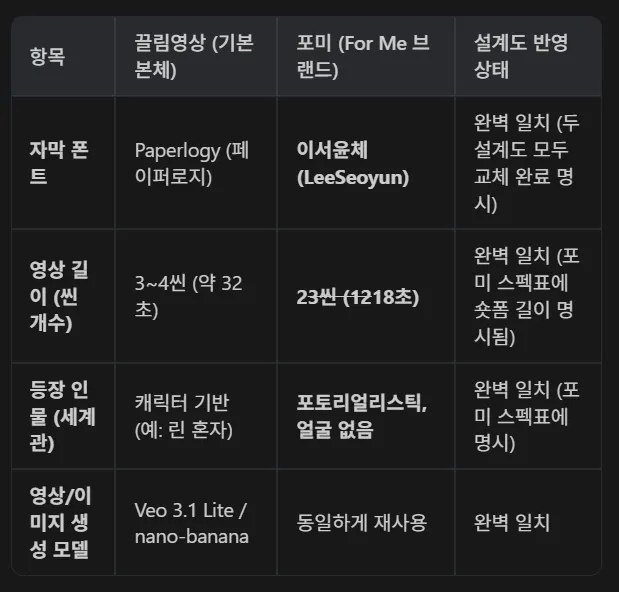 다양한 한국어 유형을 보여주는 표