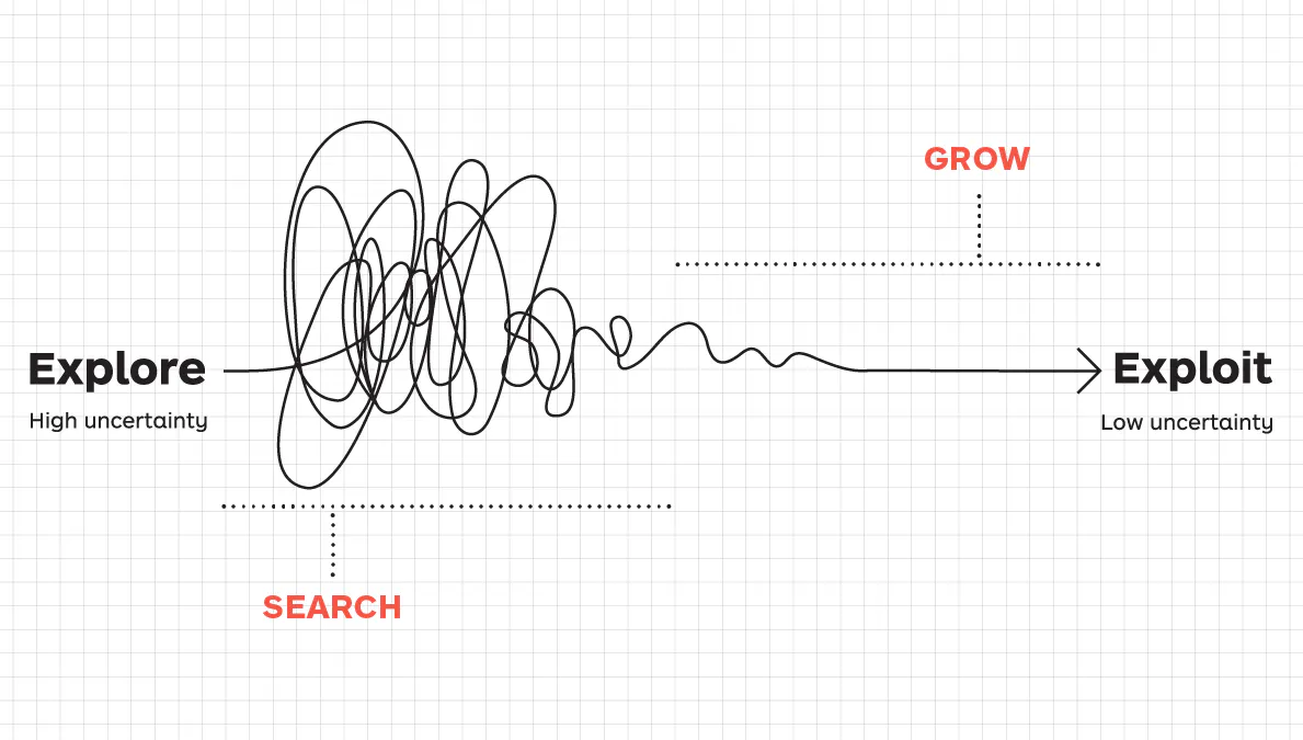 성장, 탐색, 탐색이라는 단어가 포함된 마케팅 퍼널 다이어그램