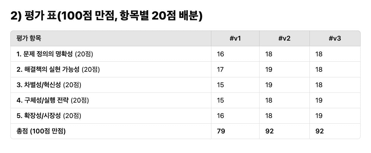 한국의 숫자 목록이있는 테이블
