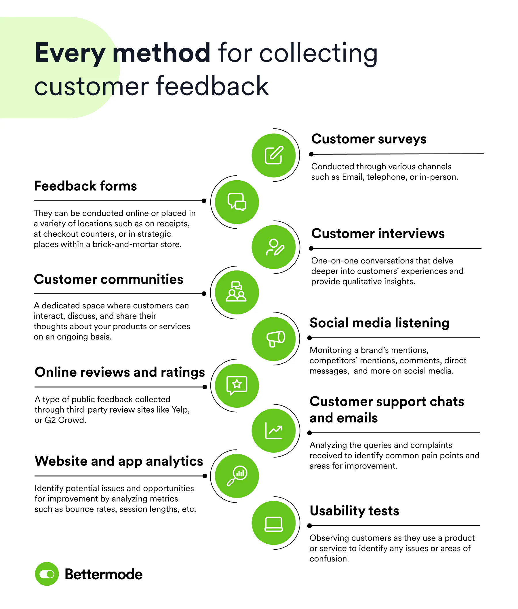 Infographics showing various techniques for collecting customer feedback