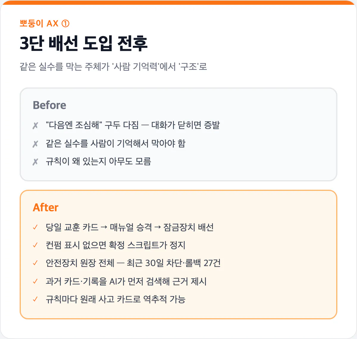 3단 배선 도입 전후 비교 카드