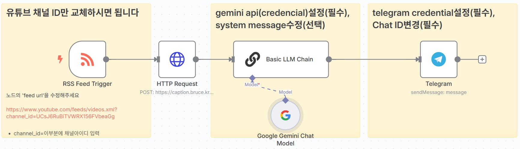 Google 검색 엔진의 프로세스를 보여주는 다이어그램