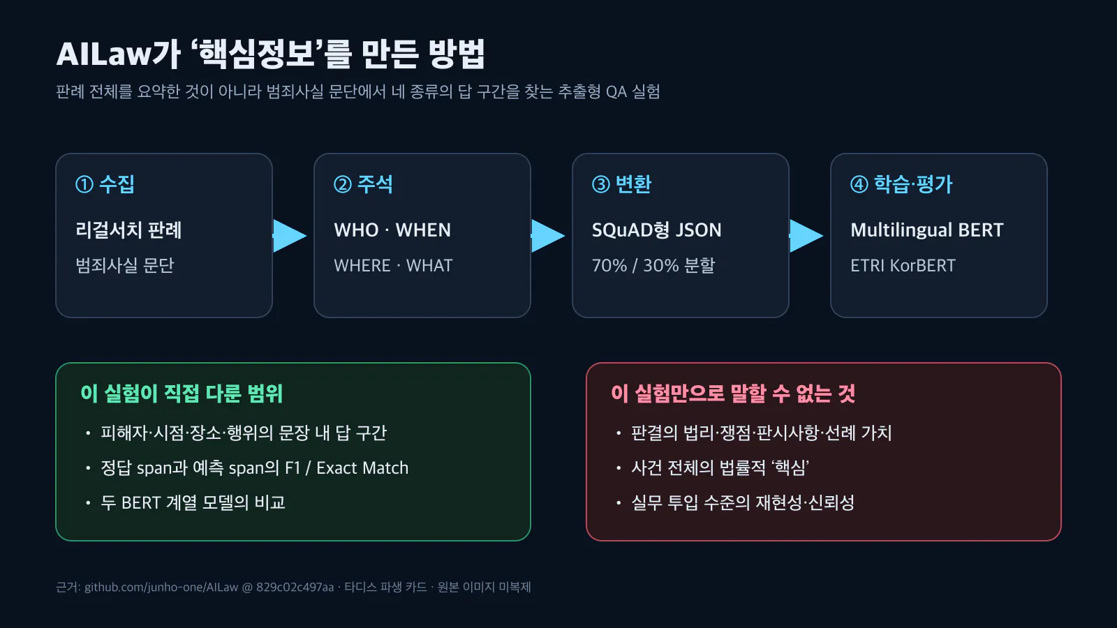 allw7의 다양한 단계를 보여주는 다이어그램