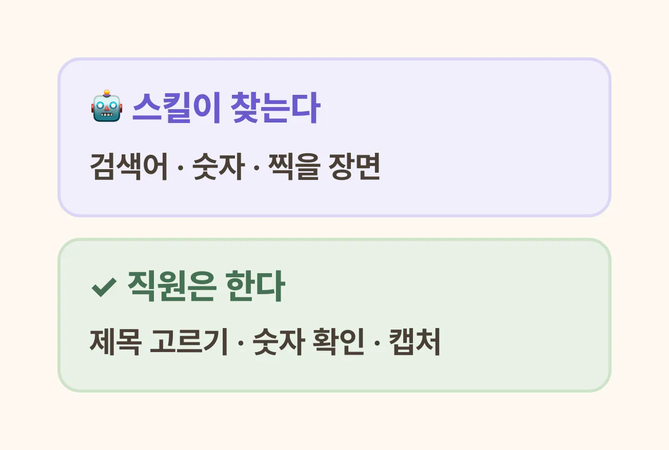 스킬이 찾는 것은 검색어·숫자·찍을 장면, 직원이 하는 것은 제목 고르기·숫자 확인·캡처