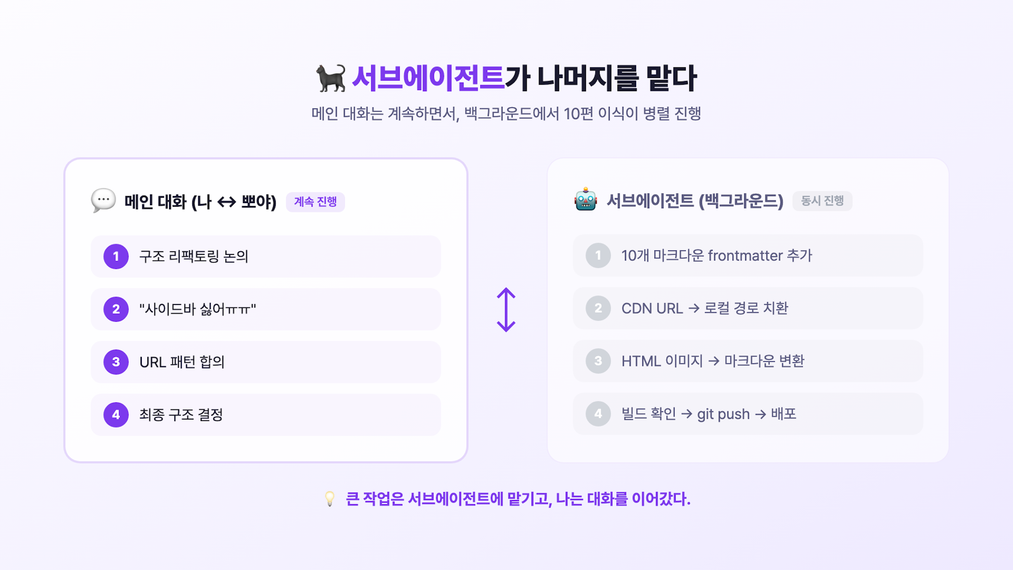 서브에이전트 병렬 처리