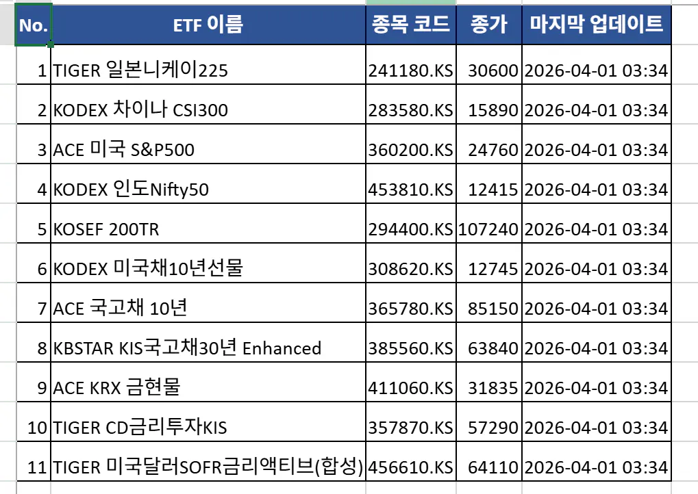 한국어 이름과 숫자가 나열된 테이블