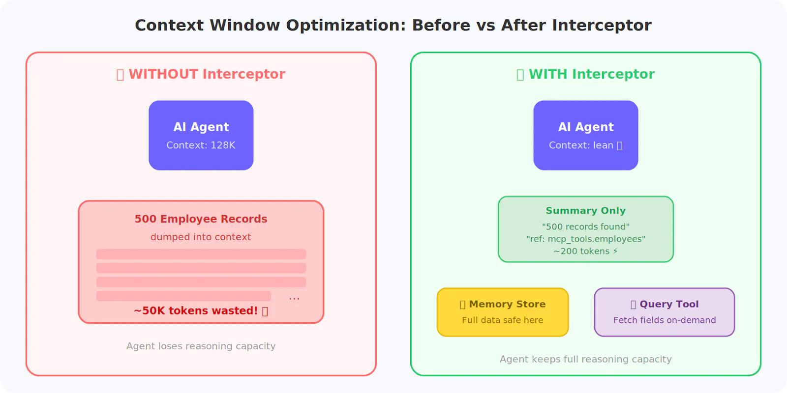 Before and after comparison of context window usage