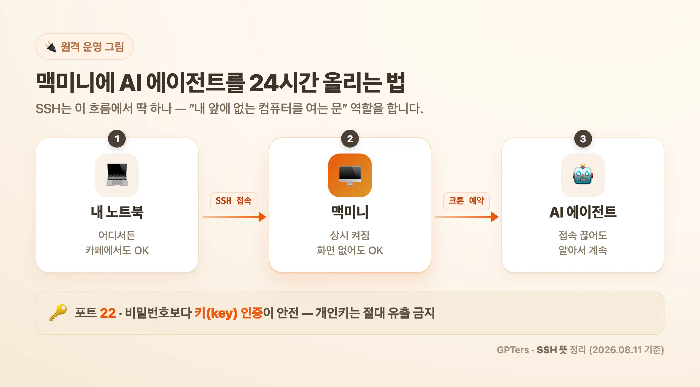 맥미니에 AI 에이전트를 24시간 올리는 SSH 원격 운영 플로우