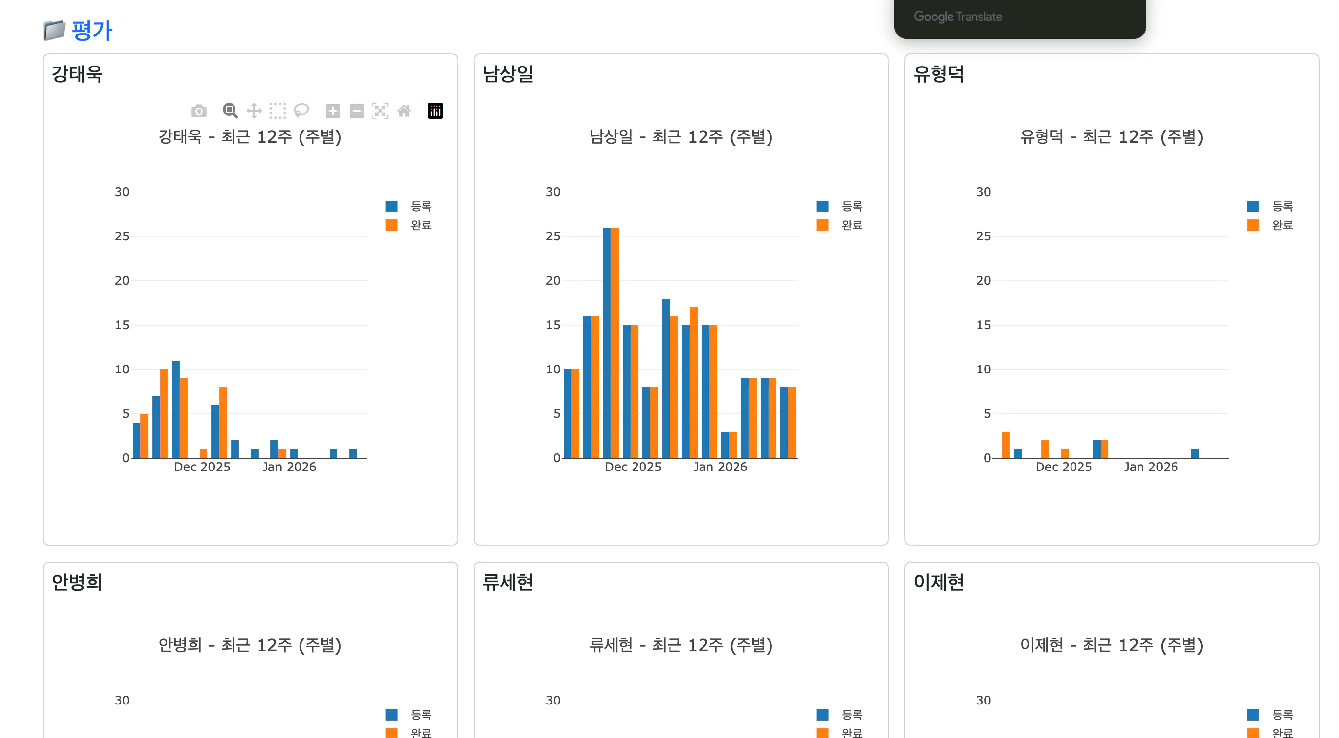 다양한 데이터를 보여주는 대시보드의 스크린샷