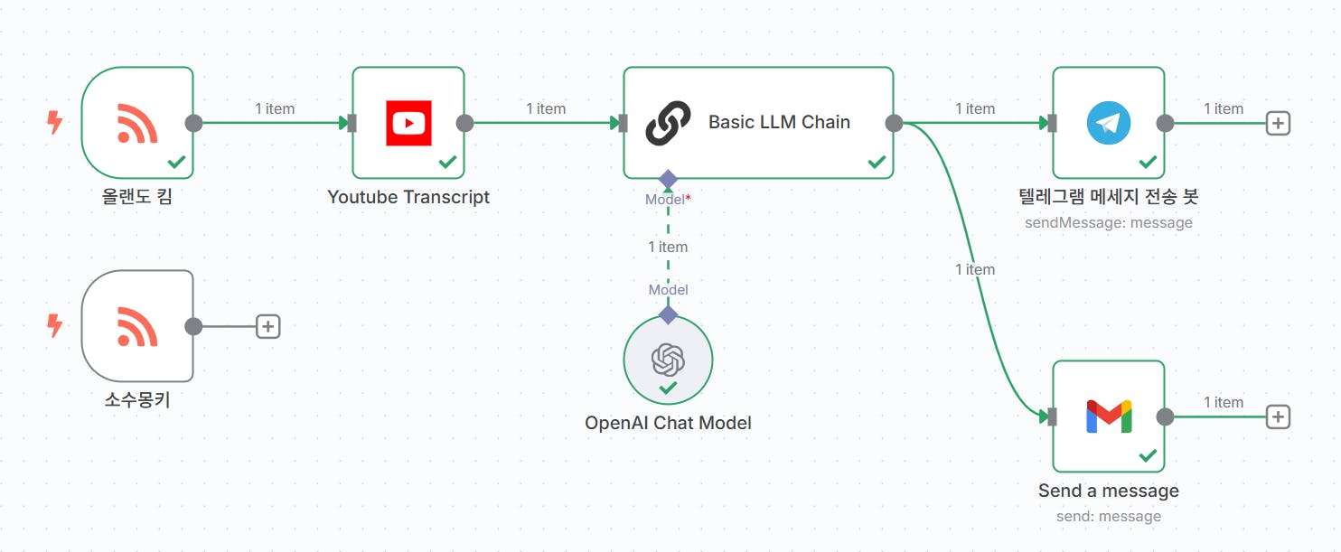 CTO와 n8n의 콜라보레이션(유튜브 요약 자동화 만들기: RSS → 요약 → 텔레그램·Gmail 전송)