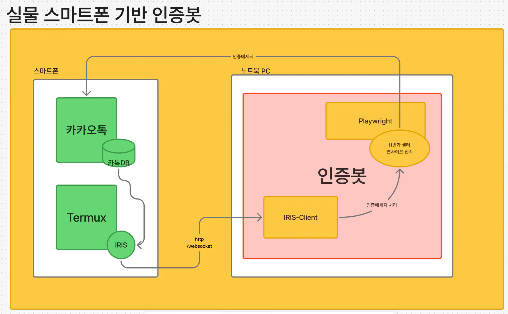 계정 생성 과정을 보여주는 다이어그램