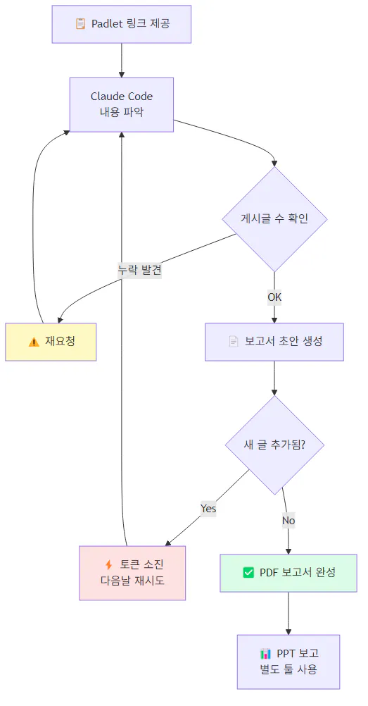 프로세스의 흐름을 보여주는 흐름도