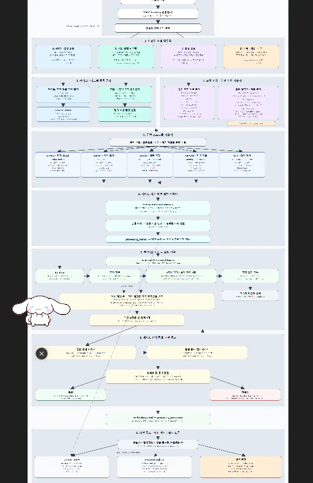 비즈니스 프로세스 다이어그램