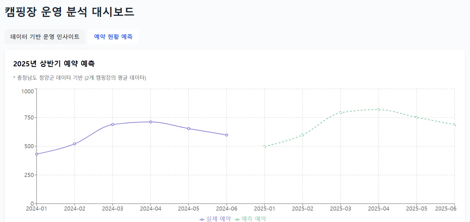 한국의 사람들의 수를 보여주는 그래프