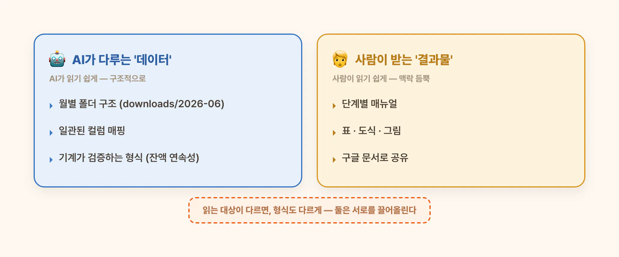 데이터는 AI에게, 결과물은 사람에게