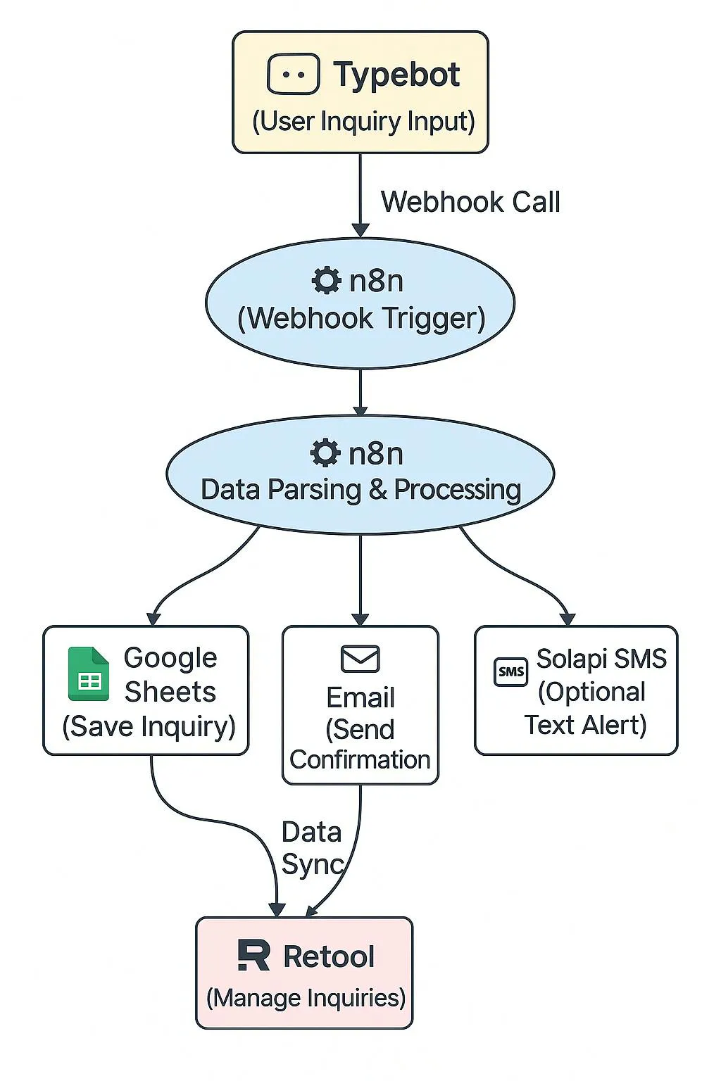 데이터 주차 및 처리 프로세스를 보여주는 다이어그램